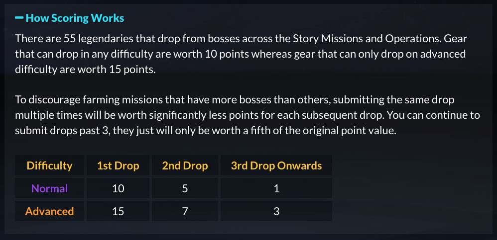 Explanation of the scoring system from the Loot Hunt rules